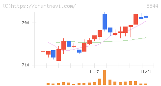 コスモスイニシア(8844)の日足チャート