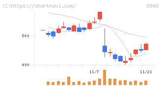 レオパレス２１(8848)の日足チャート