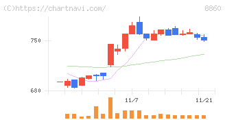 フジ住宅(8860)の日足チャート