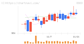 明和地所(8869)の日足チャート