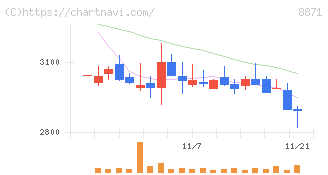 ゴールドクレスト(8871)の日足チャート