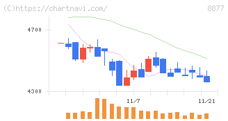 エスリード(8877)の日足チャート