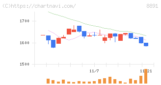 ＡＭＧホールディングス(8891)の日足チャート