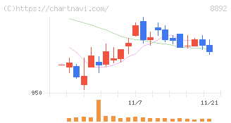 日本エスコン(8892)の日足チャート
