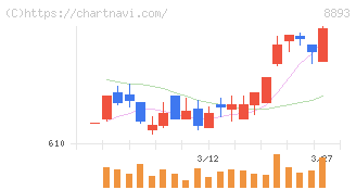 新日本建物(8893)の日足チャート