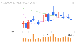 ＭＩＲＡＲＴＨホールディングス(8897)の日足チャート