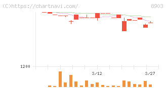 サンウッド(8903)の日足チャート