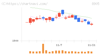 イオンモール(8905)の日足チャート