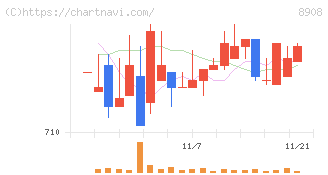 毎日コムネット(8908)の日足チャート