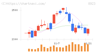 トーセイ(8923)の日足チャート