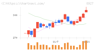 明豊エンタープライズ(8927)の日足チャート