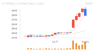 青山財産ネットワークス(8929)の日足チャート