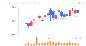 サンフロンティア不動産(8934)の日足チャート