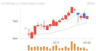 グローム・ホールディングス(8938)の日足チャート