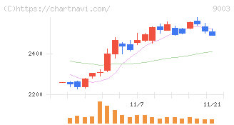 相鉄ホールディングス(9003)の日足チャート