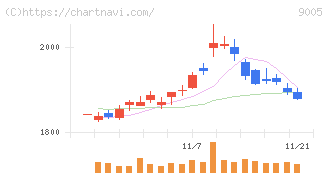東急(9005)の日足チャート