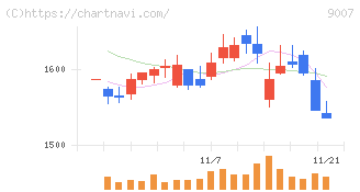 小田急電鉄(9007)の日足チャート