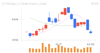 京成電鉄(9009)の日足チャート