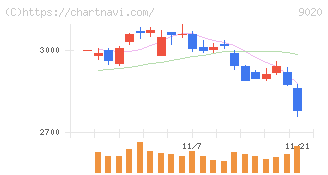 東日本旅客鉄道(9020)の日足チャート