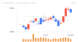 西日本旅客鉄道(9021)の日足チャート