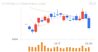 東海旅客鉄道(9022)の日足チャート