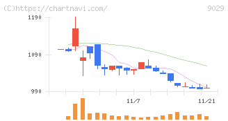 ヒガシトゥエンティワン(9029)の日足チャート