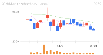 サカイ引越センター(9039)の日足チャート