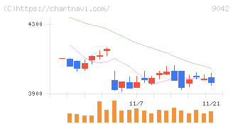 阪急阪神ホールディングス(9042)の日足チャート