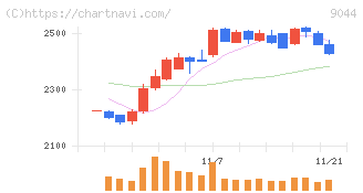 南海電気鉄道(9044)の日足チャート