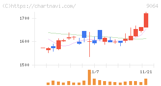 ヤマトホールディングス(9064)の日足チャート