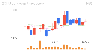 日新(9066)の日足チャート