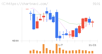 日本郵船(9101)の日足チャート
