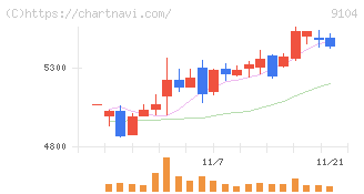 商船三井(9104)の日足チャート