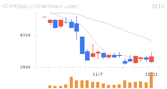 ＮＳユナイテッド海運(9110)の日足チャート