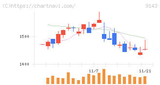 ＳＧホールディングス(9143)の日足チャート