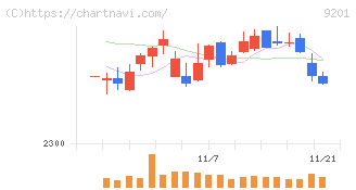 日本航空(9201)の日足チャート