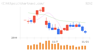 ＡＮＡホールディングス(9202)の日足チャート