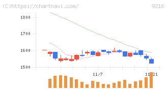 ビーウィズ(9216)の日足チャート