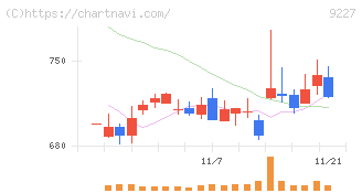 マイクロ波化学(9227)の日足チャート