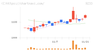 アジア航測(9233)の日足チャート