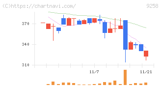 ＣＳ－Ｃ(9258)の日足チャート
