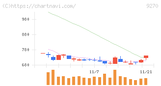 バリュエンスホールディングス(9270)の日足チャート