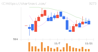 コーア商事ホールディングス(9273)の日足チャート