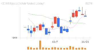 ＫＰＰグループホールディングス(9274)の日足チャート
