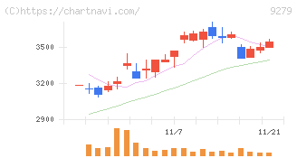ギフトホールディングス(9279)の日足チャート