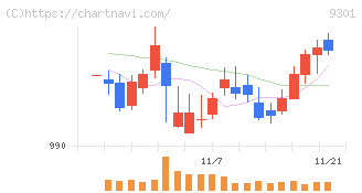 三菱倉庫(9301)の日足チャート