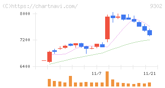 三井倉庫ホールディングス(9302)の日足チャート
