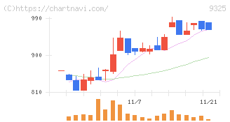 ファイズホールディングス(9325)の日足チャート