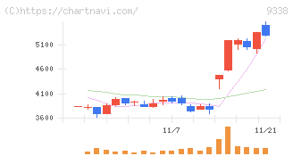 ＩＮＦＯＲＩＣＨ(9338)の日足チャート