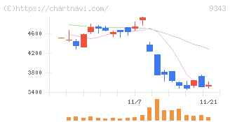 アイビス(9343)の日足チャート